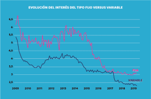 The evolution shows that in recent years the fixed interest rate has been more favorable